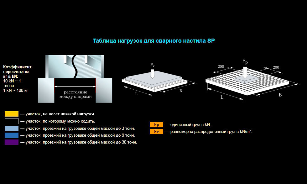 Таблица расчета нагрузок для сварного настила